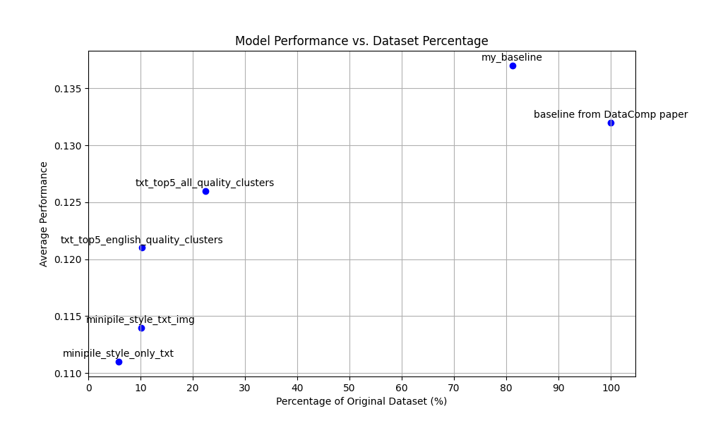 Model performance vs percentage of dataset